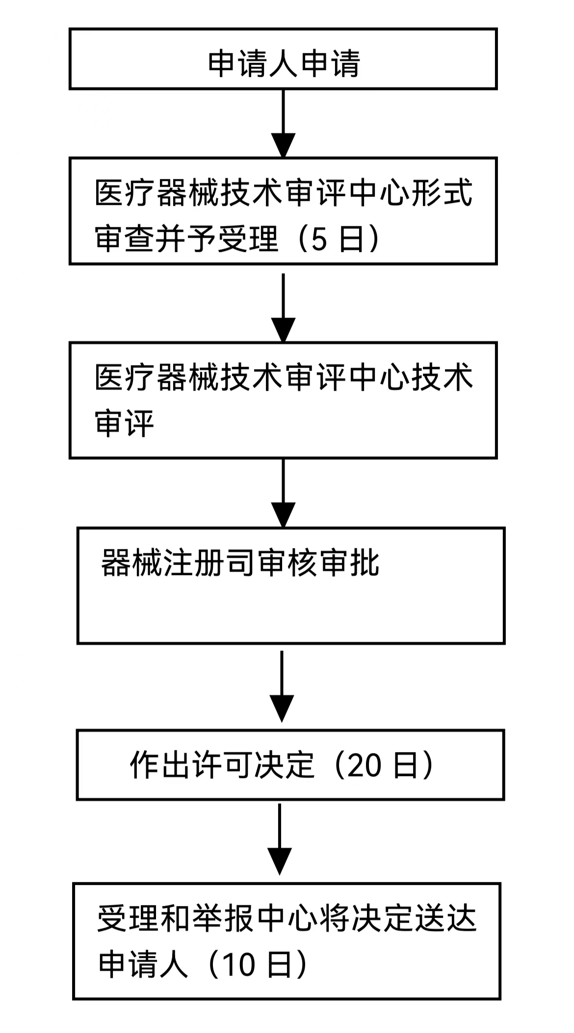 医疗器械公司注册流程